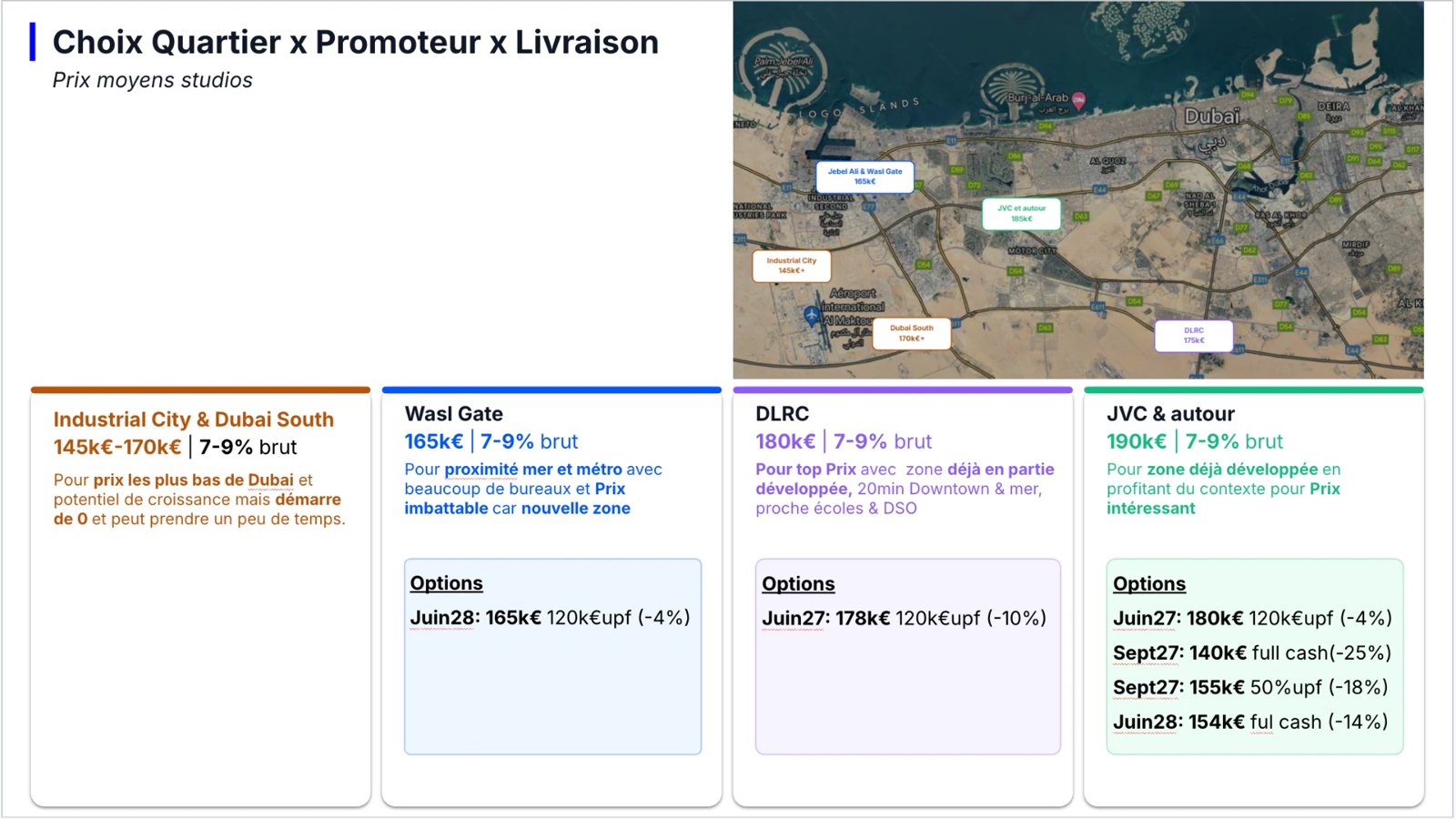 Exemple de comparaison de quartiers, promoteurs et livraisons